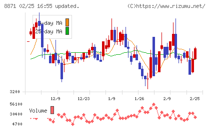 ゴールドクレストチャート
