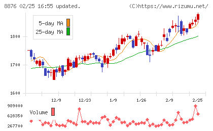 リログループチャート