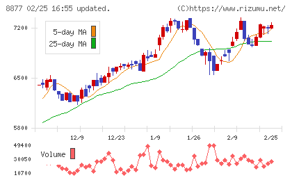 エスリードチャート