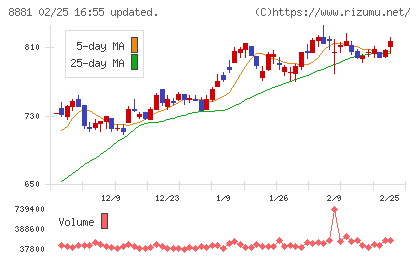 日神グループホールディングスチャート