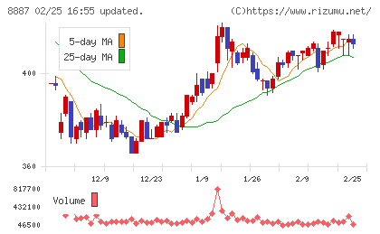 シーラホールディングスチャート