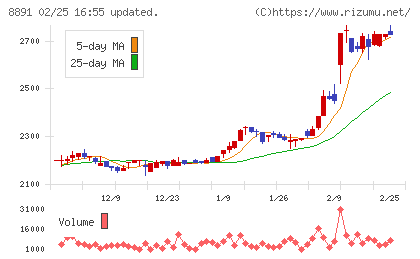 AMGホールディングスチャート