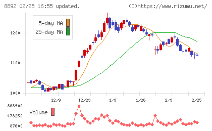 エスコンチャート