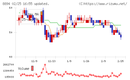 REVOLUTIONチャート