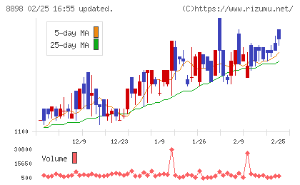 センチュリー２１・ジャパンチャート