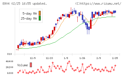 ＡＶＡＮＴＩＡチャート