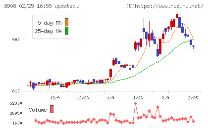 毎日コムネットチャート