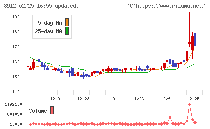 エリアクエストチャート