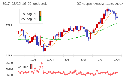 ファースト住建チャート