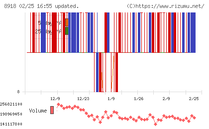 ランドチャート