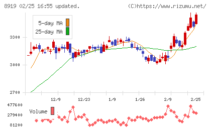 カチタスチャート