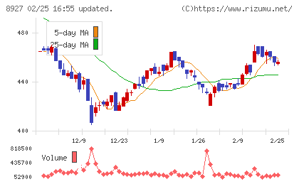 明豊エンタープライズチャート