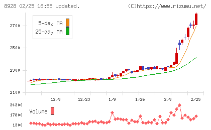 穴吹興産チャート