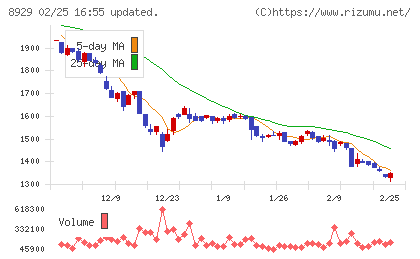 青山財産ネットワークスチャート