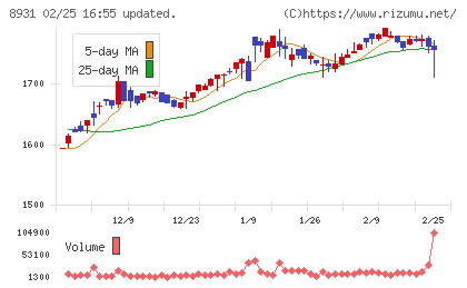 和田興産チャート