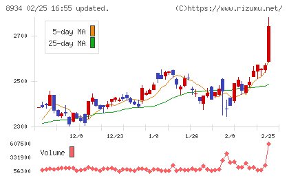 サンフロンティア不動産チャート