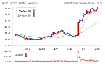 ＦＪネクストホールディングスチャート