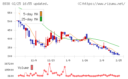 グローム・ホールディングスチャート
