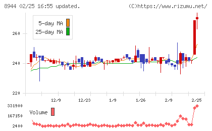 ランドビジネスチャート