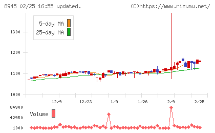 サンネクスタグループチャート