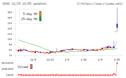 ＡＳＩＡＮ　ＳＴＡＲチャート
