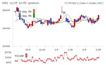 日本ビルファンド投資法人チャート