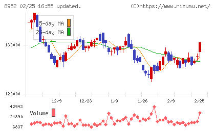 ジャパンリアルエステイト投資法人チャート