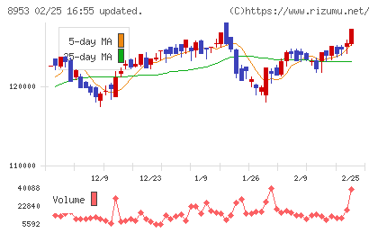 日本都市ファンド投資法人チャート