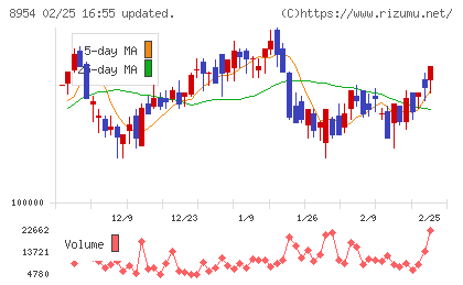 オリックス不動産投資法人チャート