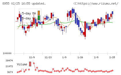 日本プライムリアルティ投資法人チャート