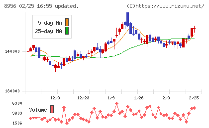 NTT都市開発リート投資法人チャート