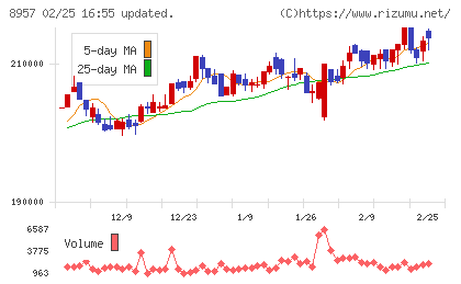 東急リアル・エステート投資法人チャート