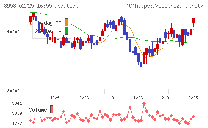 グローバル・ワン不動産投資法人チャート