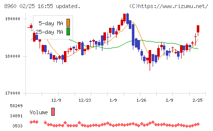 ユナイテッド・アーバン投資法人チャート