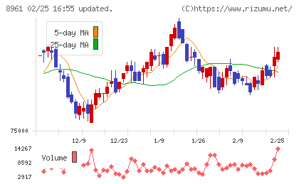 森トラストリート投資法人チャート