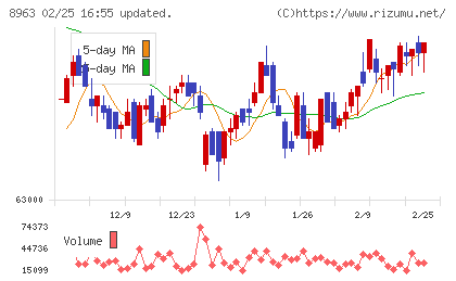 インヴィンシブル投資法人チャート
