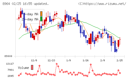 フロンティア不動産投資法人チャート