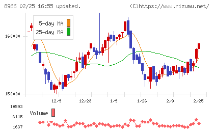 平和不動産リート投資法人チャート