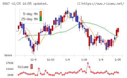 日本ロジスティクスファンド投資法人チャート