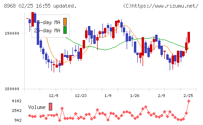 福岡リート投資法人チャート