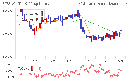 KDX不動産投資法人チャート