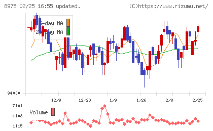 いちごオフィスリート投資法人チャート
