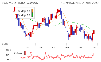 大和証券オフィス投資法人チャート