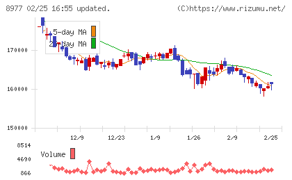 阪急阪神リート投資法人チャート