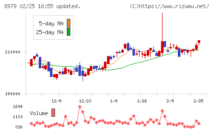 スターツプロシード投資法人チャート