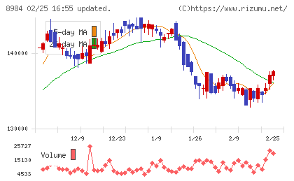 大和ハウスリート投資法人チャート