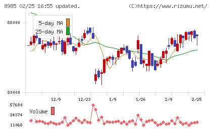 ジャパン・ホテル・リート投資法人チャート