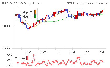 大和証券リビング投資法人チャート