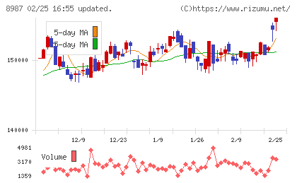 ジャパンエクセレント投資法人チャート
