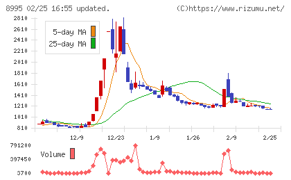 誠建設工業チャート